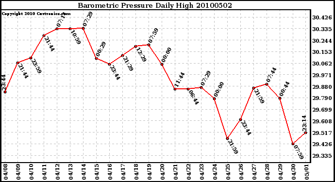 Milwaukee Weather Barometric Pressure Daily High