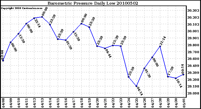 Milwaukee Weather Barometric Pressure Daily Low