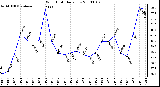 Milwaukee Weather Wind Chill Daily Low