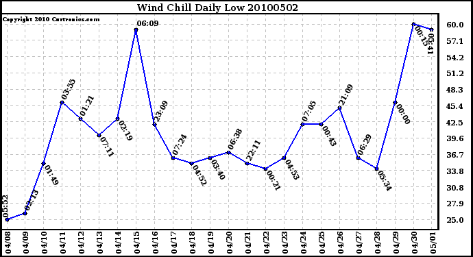 Milwaukee Weather Wind Chill Daily Low