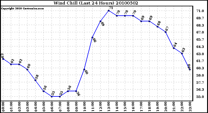 Milwaukee Weather Wind Chill (Last 24 Hours)