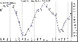 Milwaukee Weather Wind Chill Monthly Low