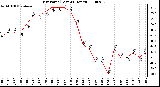 Milwaukee Weather Dew Point (Last 24 Hours)