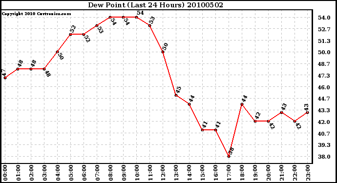 Milwaukee Weather Dew Point (Last 24 Hours)