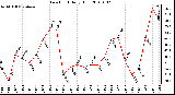 Milwaukee Weather Dew Point Daily High