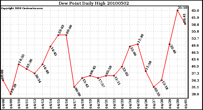 Milwaukee Weather Dew Point Daily High