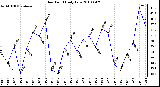 Milwaukee Weather Dew Point Daily Low