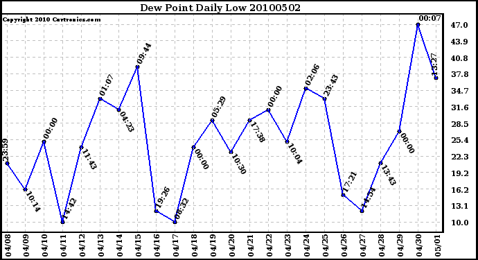 Milwaukee Weather Dew Point Daily Low