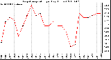 Milwaukee Weather Evapotranspiration per Day (Inches)