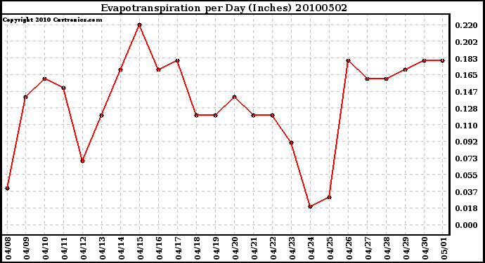 Milwaukee Weather Evapotranspiration per Day (Inches)