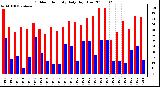 Milwaukee Weather Outdoor Humidity Daily High/Low