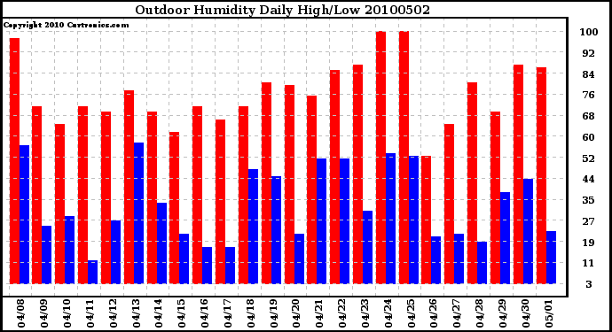 Milwaukee Weather Outdoor Humidity Daily High/Low