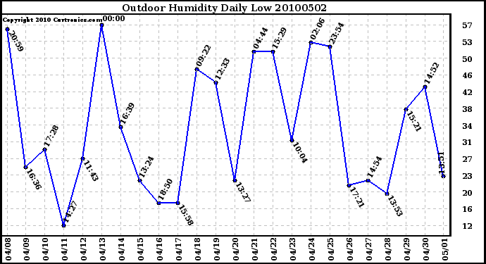 Milwaukee Weather Outdoor Humidity Daily Low