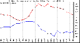 Milwaukee Weather Outdoor Temperature (vs) Dew Point (Last 24 Hours)