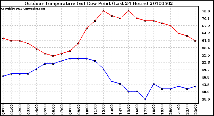 Milwaukee Weather Outdoor Temperature (vs) Dew Point (Last 24 Hours)