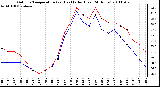 Milwaukee Weather Outdoor Temperature (vs) Heat Index (Last 24 Hours)