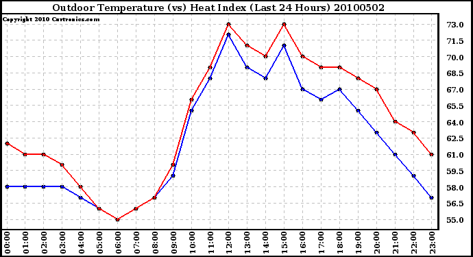 Milwaukee Weather Outdoor Temperature (vs) Heat Index (Last 24 Hours)