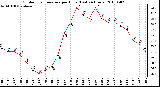 Milwaukee Weather Outdoor Temperature per Hour (Last 24 Hours)