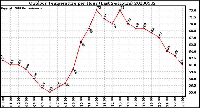 Milwaukee Weather Outdoor Temperature per Hour (Last 24 Hours)