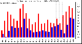 Milwaukee Weather Outdoor Temperature Daily High/Low