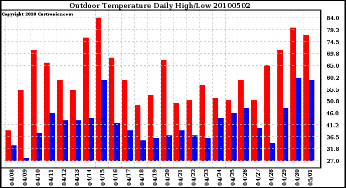 Milwaukee Weather Outdoor Temperature Daily High/Low