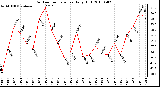 Milwaukee Weather Outdoor Temperature Daily High