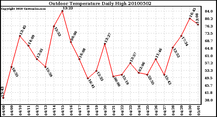 Milwaukee Weather Outdoor Temperature Daily High