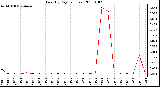 Milwaukee Weather Rain (By Day) (inches)