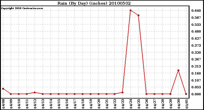 Milwaukee Weather Rain (By Day) (inches)