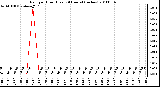 Milwaukee Weather Rain per Hour (Last 24 Hours) (inches)