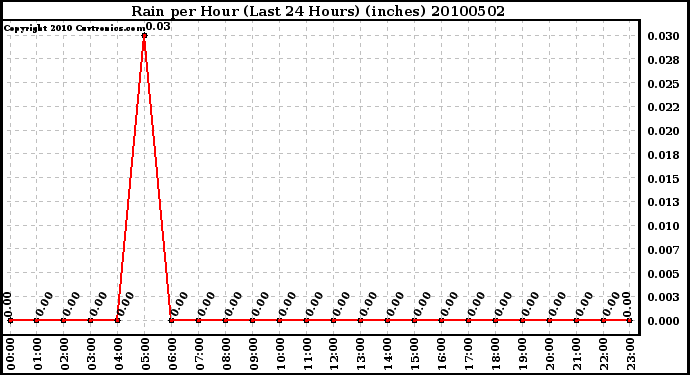 Milwaukee Weather Rain per Hour (Last 24 Hours) (inches)