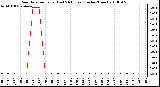 Milwaukee Weather Rain Rate per Hour (Last 24 Hours) (Inches/Hour)