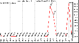 Milwaukee Weather Rain Rate Daily High (Inches/Hour)