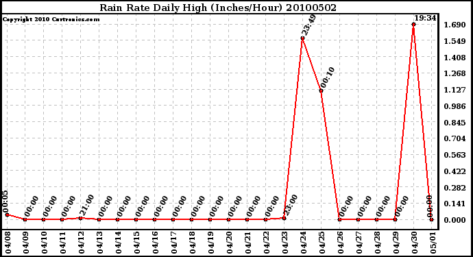 Milwaukee Weather Rain Rate Daily High (Inches/Hour)