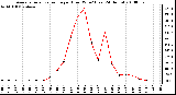 Milwaukee Weather Average Solar Radiation per Hour W/m2 (Last 24 Hours)