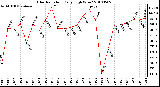 Milwaukee Weather Solar Radiation Daily High W/m2