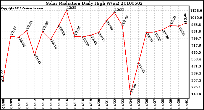 Milwaukee Weather Solar Radiation Daily High W/m2