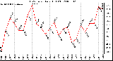 Milwaukee Weather THSW Index Daily High (F)