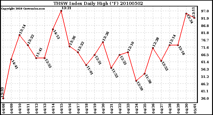 Milwaukee Weather THSW Index Daily High (F)