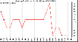 Milwaukee Weather Average Wind Speed (Last 24 Hours)