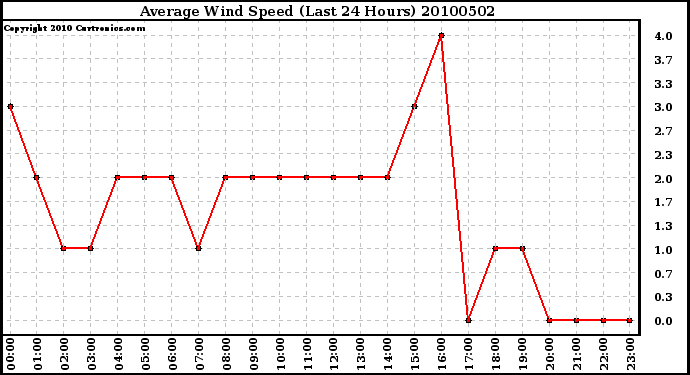 Milwaukee Weather Average Wind Speed (Last 24 Hours)