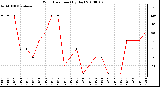 Milwaukee Weather Wind Direction (By Day)