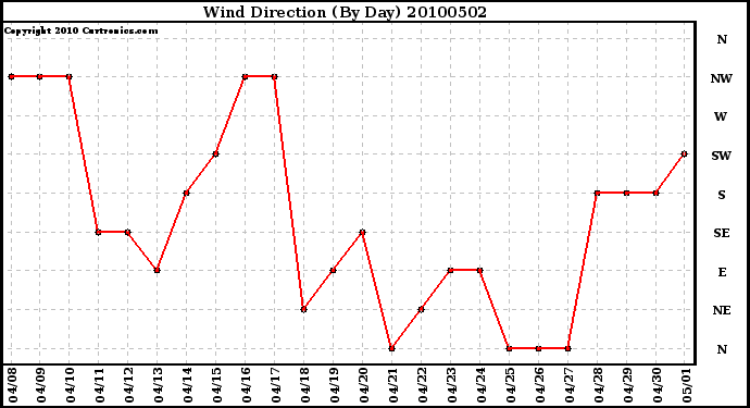 Milwaukee Weather Wind Direction (By Day)