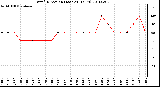 Milwaukee Weather Wind Direction (Last 24 Hours)