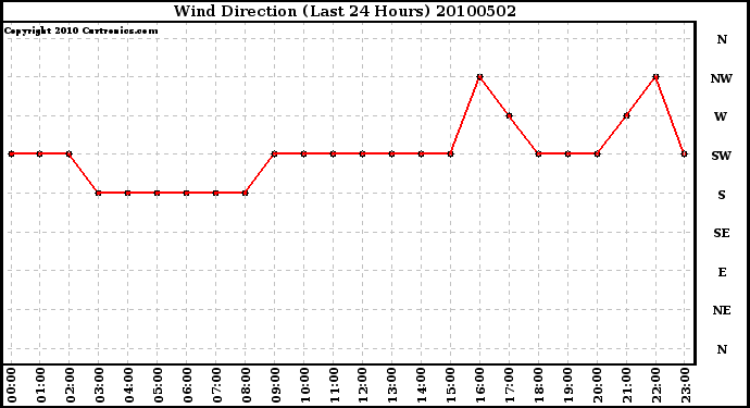 Milwaukee Weather Wind Direction (Last 24 Hours)