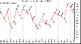 Milwaukee Weather Wind Speed Daily High