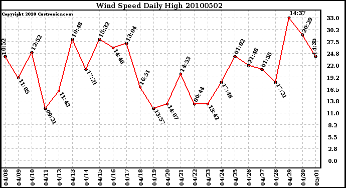 Milwaukee Weather Wind Speed Daily High