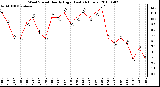 Milwaukee Weather Wind Speed Hourly High (Last 24 Hours)