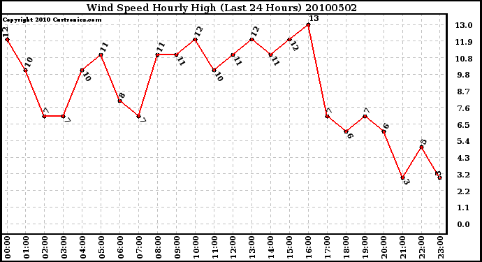 Milwaukee Weather Wind Speed Hourly High (Last 24 Hours)