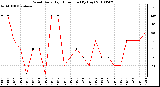 Milwaukee Weather Wind Daily High Direction (By Day)